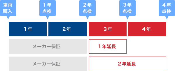 AJZuttoRideバイク延長保証制度[新車の場合]